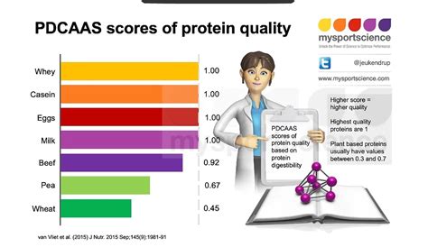 what are the two factors that determine protein quality